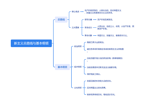 新民主主义革命总路线与基本纲领