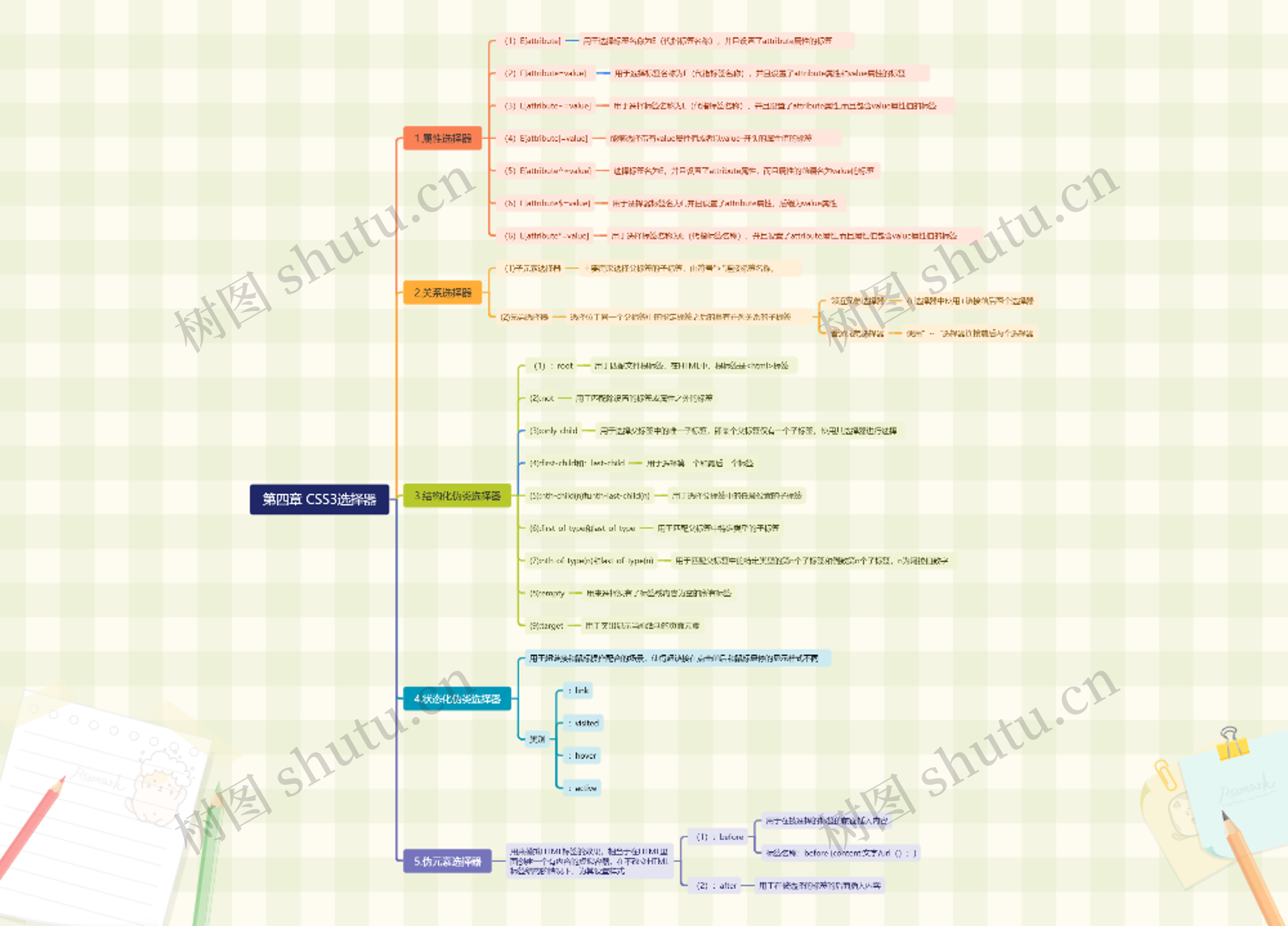 第四章 CSS3选择器
