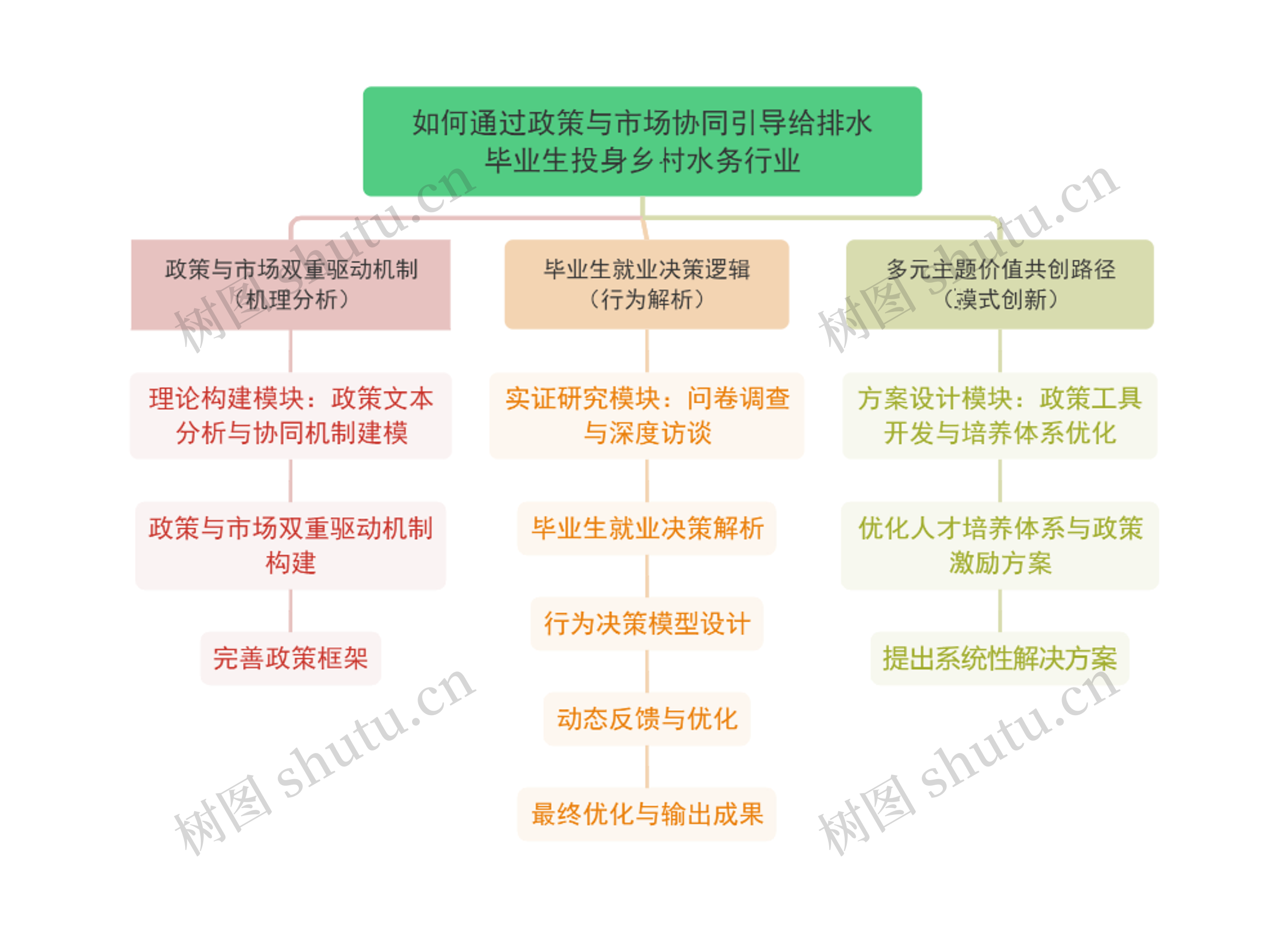 ﻿如何通过政策与市场协同引导给排水毕业生投身乡村水务行业