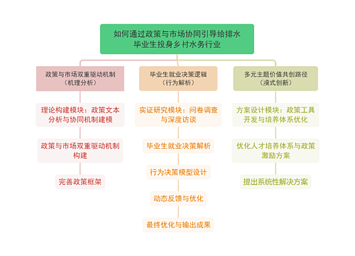 ﻿如何通过政策与市场协同引导给排水毕业生投身乡村水务行业