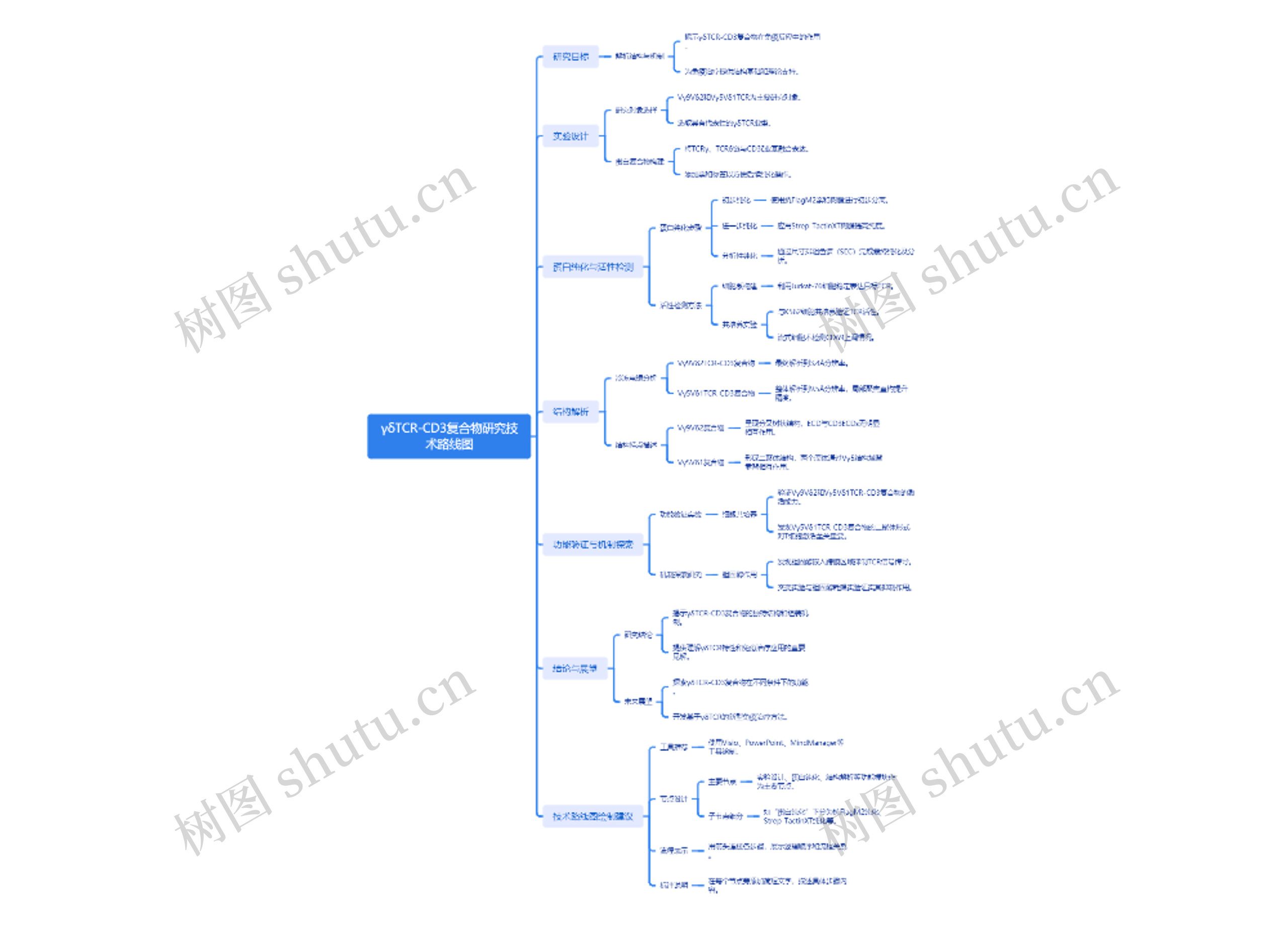 γδTCR-CD3复合物研究技术路线图