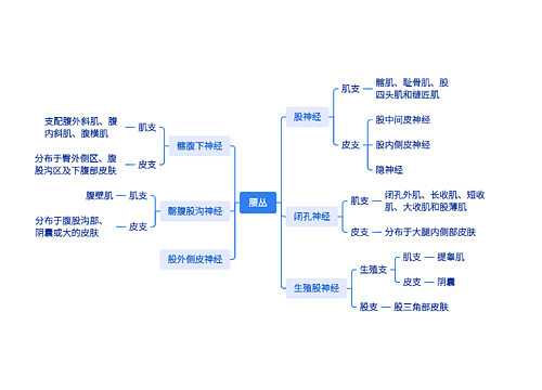 ﻿腰丛介绍