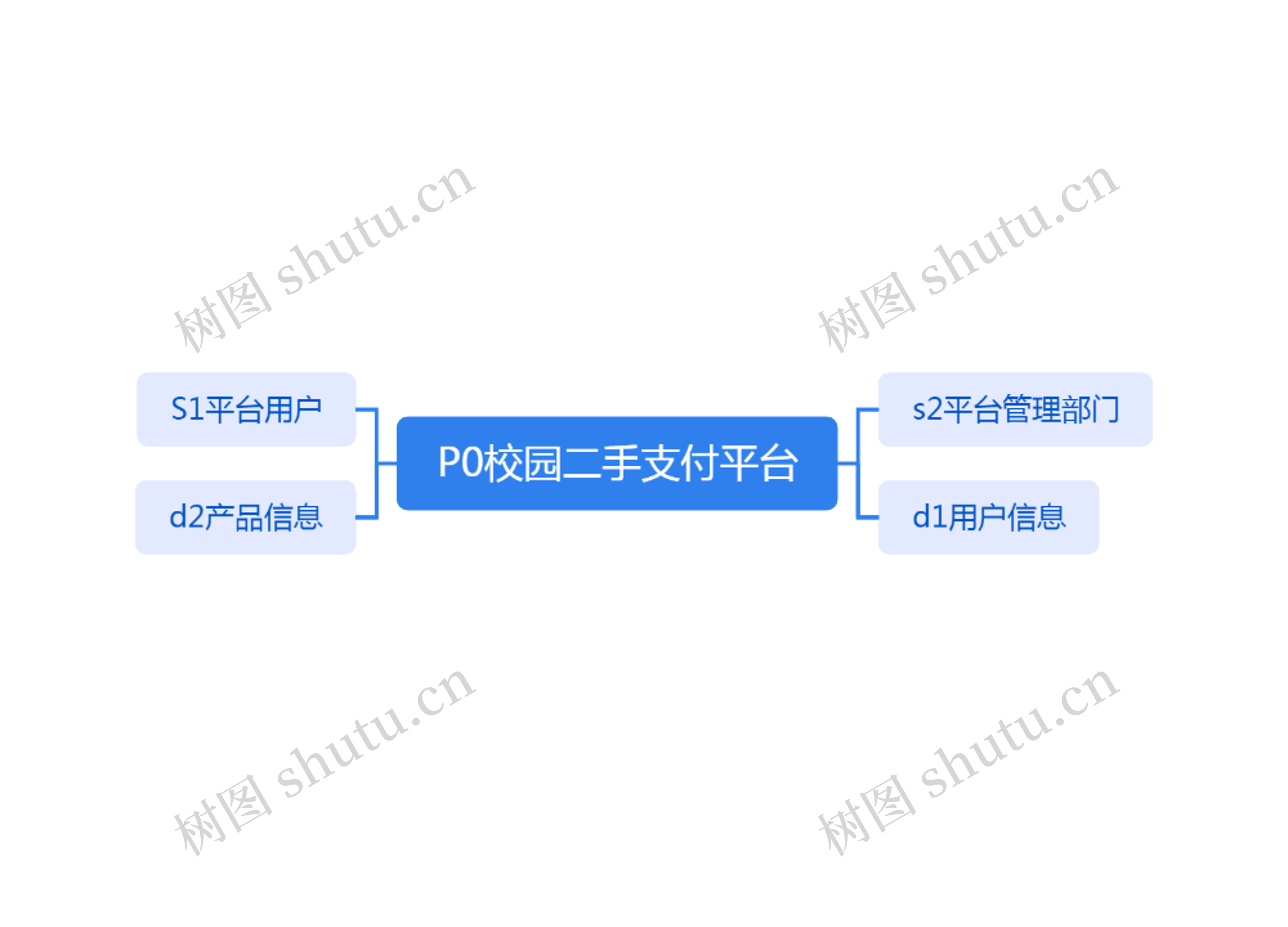 ﻿P0校园二手支付平台