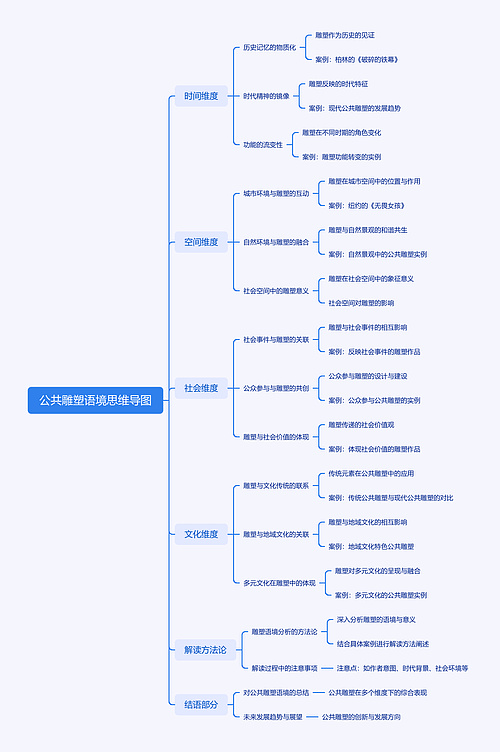 公共雕塑语境思维导图