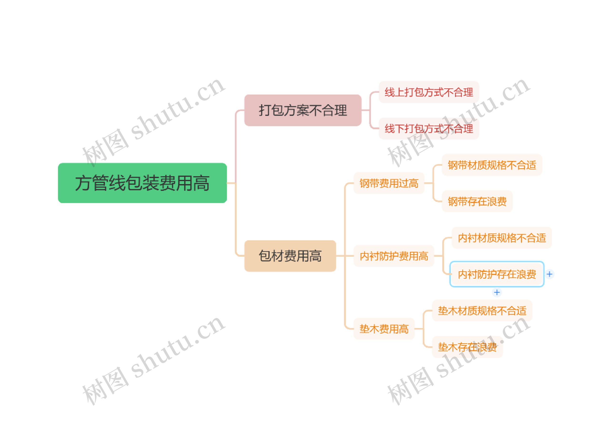 方管线包装费用高