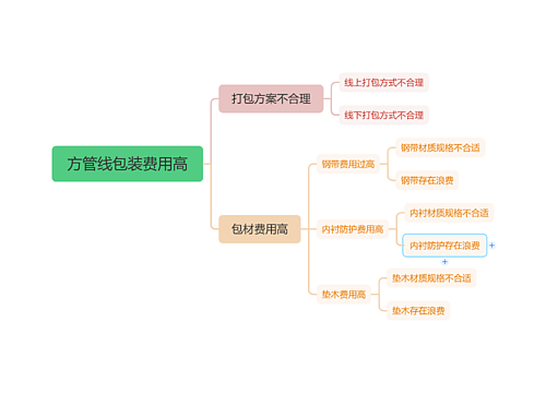 方管线包装费用高