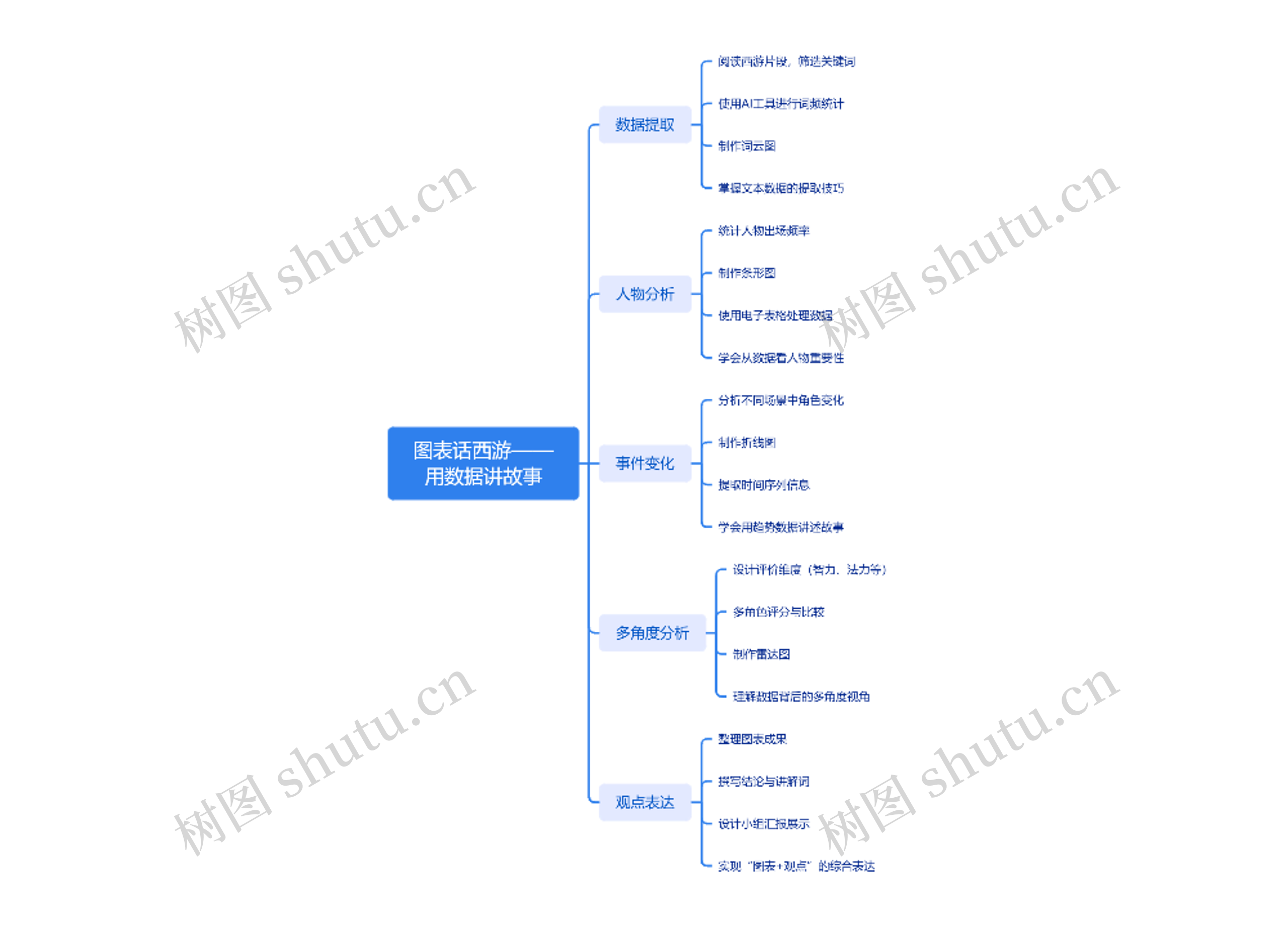 图表话西游——用数据讲故事