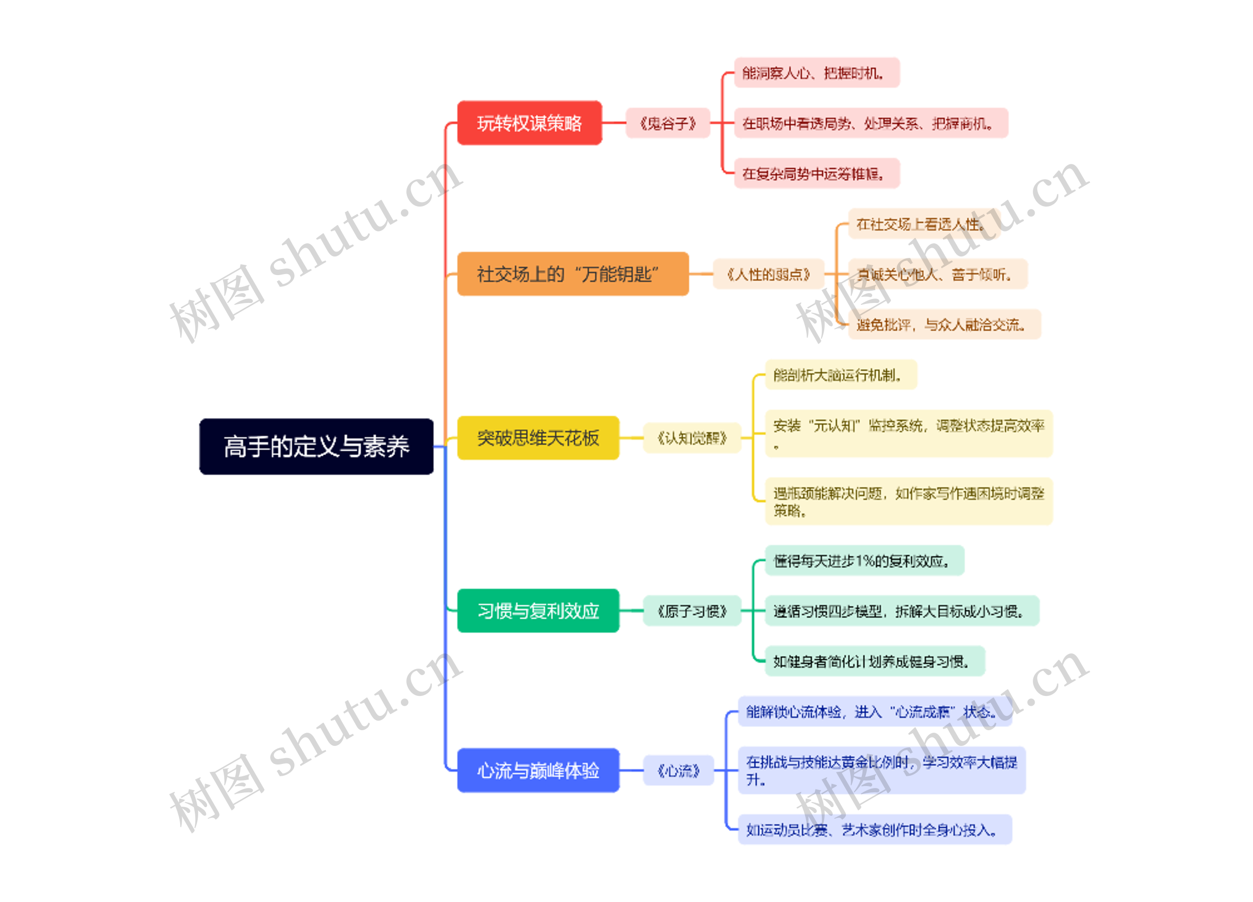 高手的定义与素养