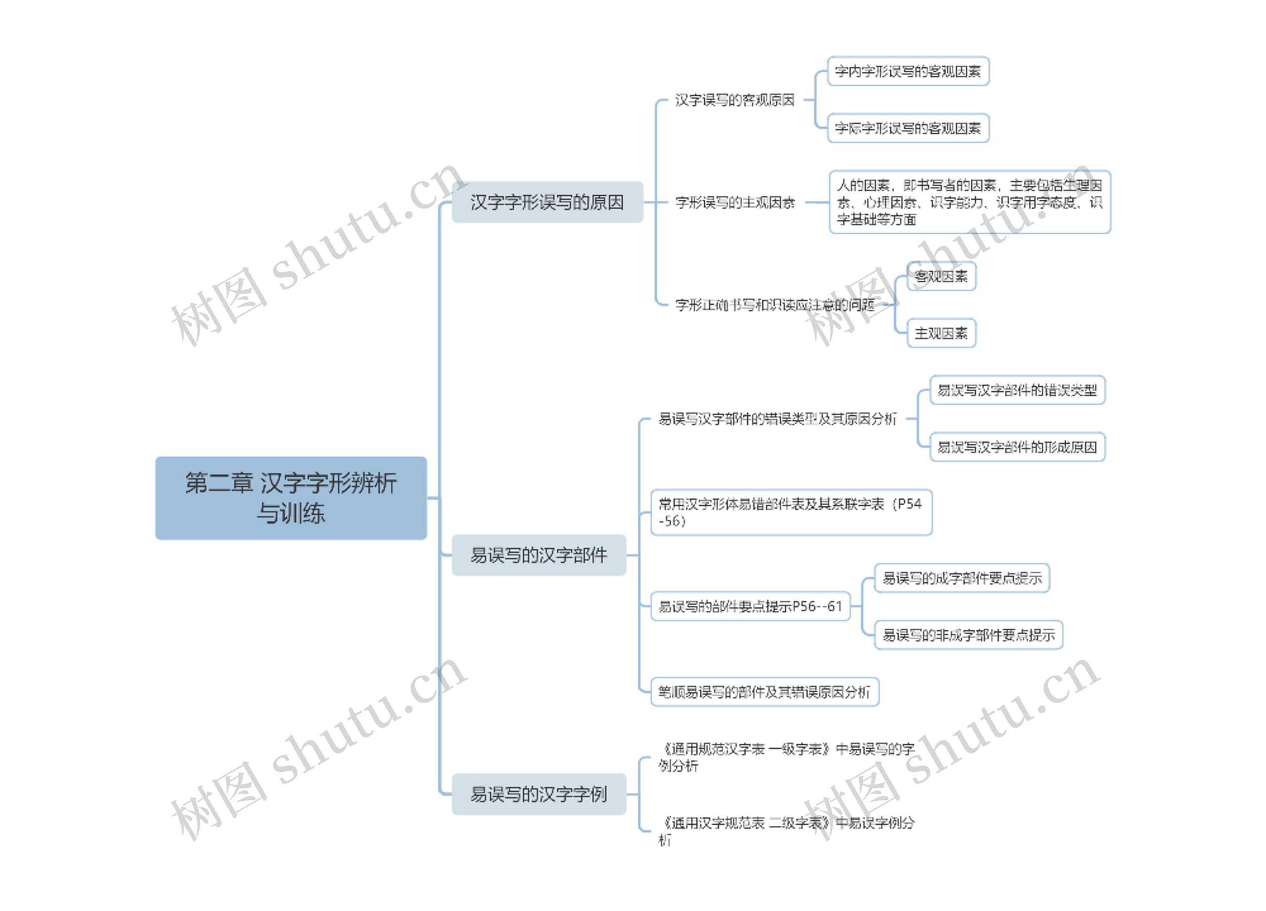 第二章 汉字字形辨析与训练