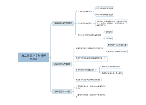 第二章 汉字字形辨析与训练