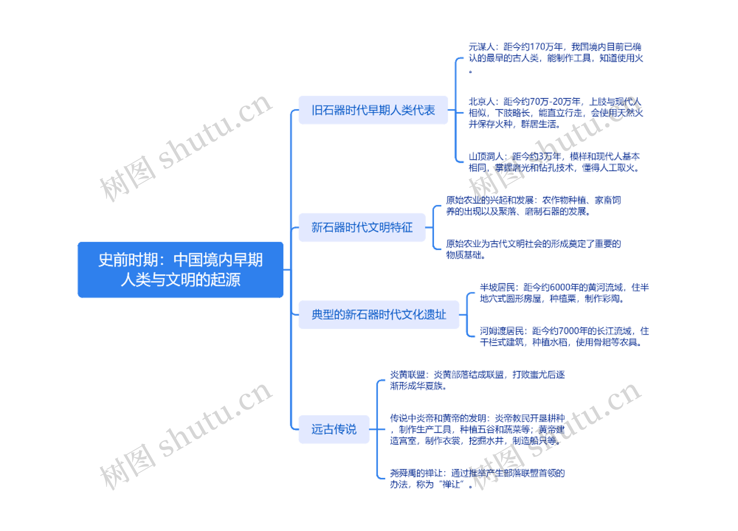 史前时期：中国境内早期人类与文明的起源