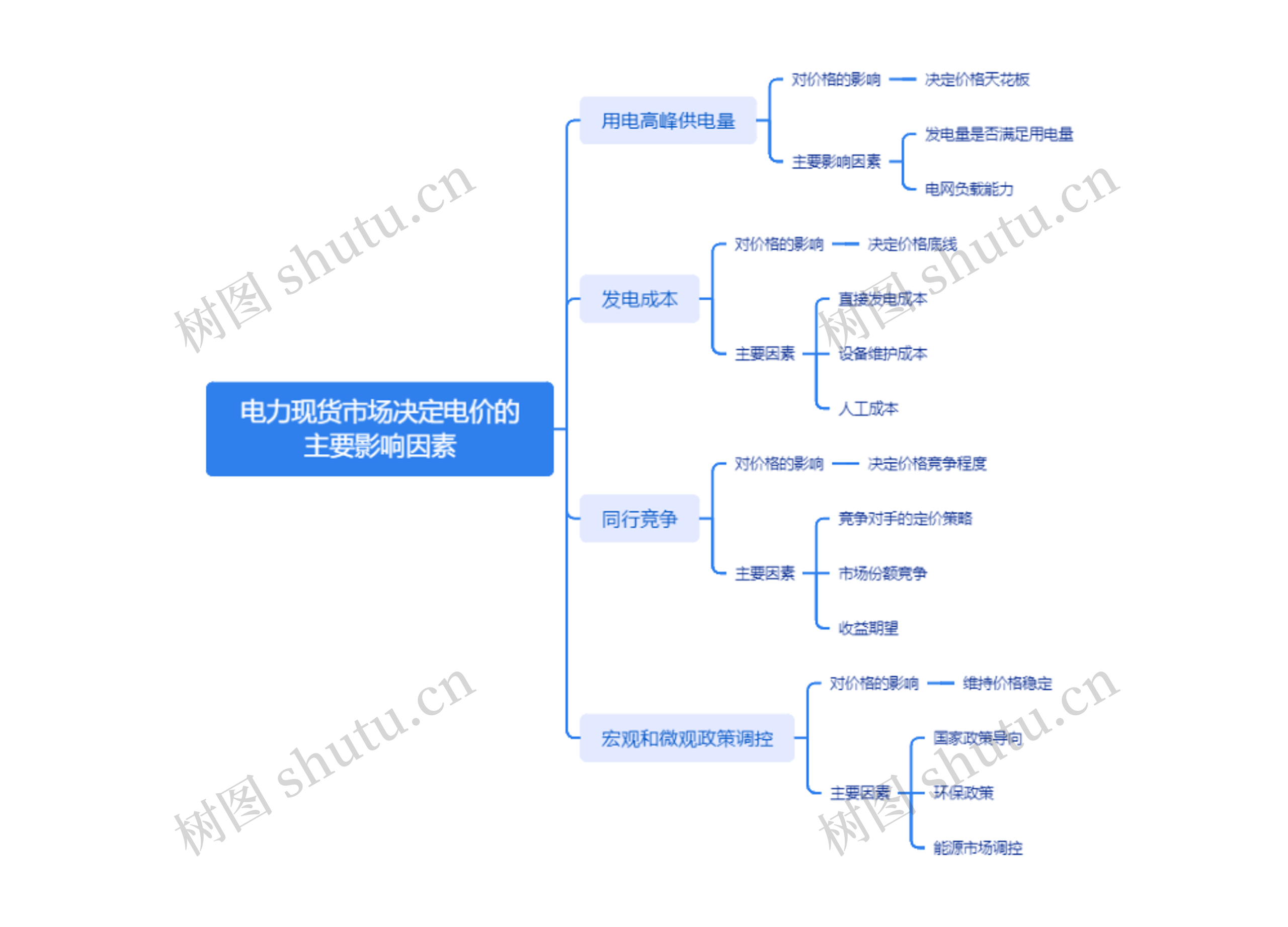 电力现货市场决定电价的主要影响因素