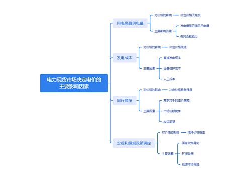 电力现货市场决定电价的主要影响因素