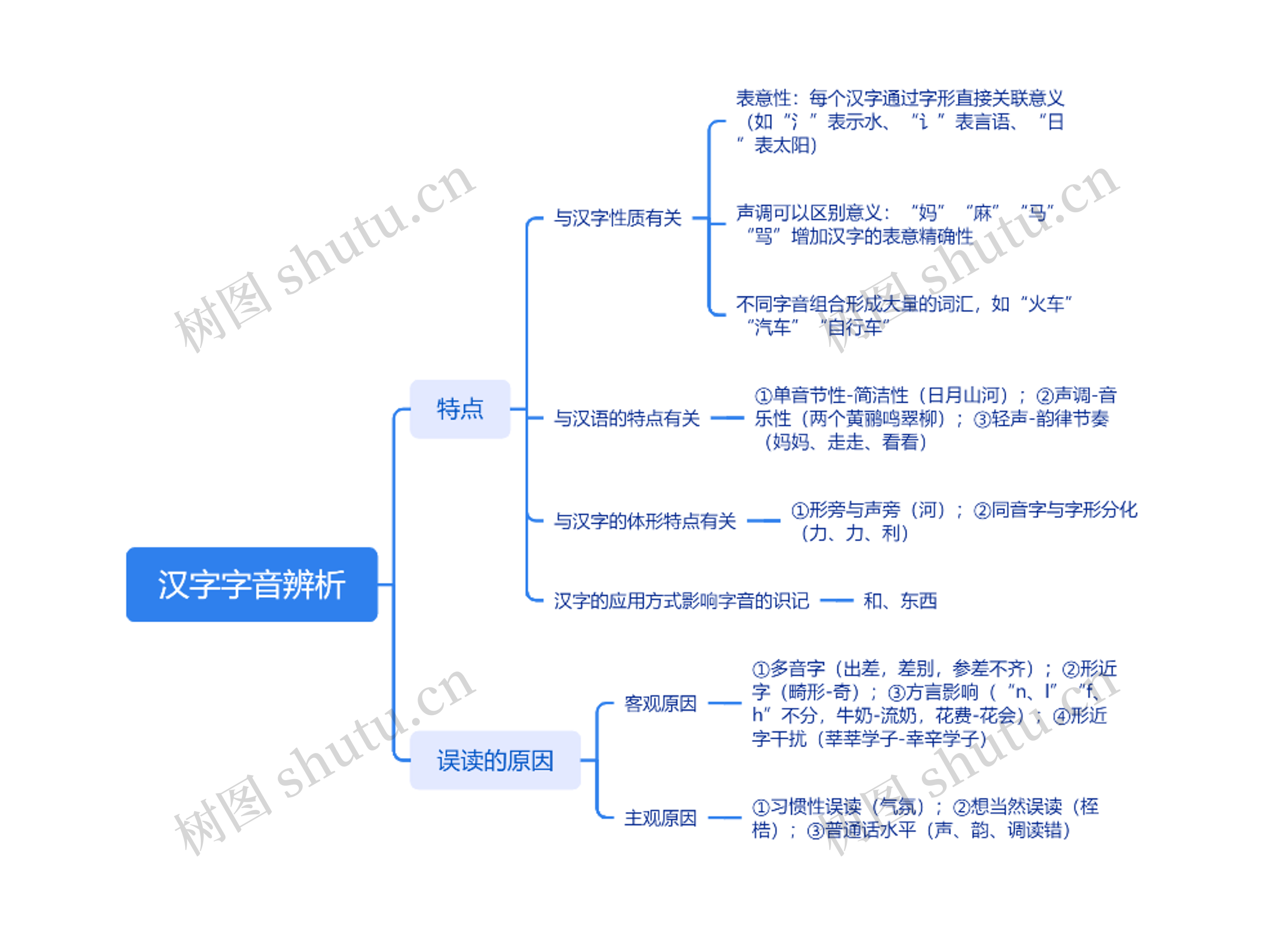 汉字字音辨析