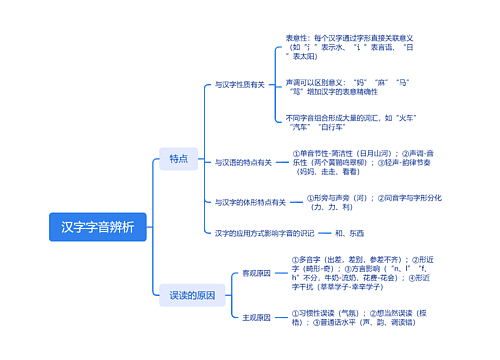 汉字字音辨析