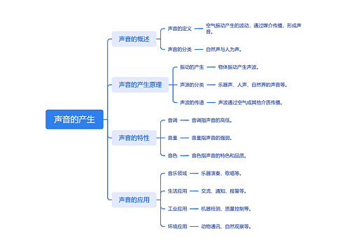 声音的产生