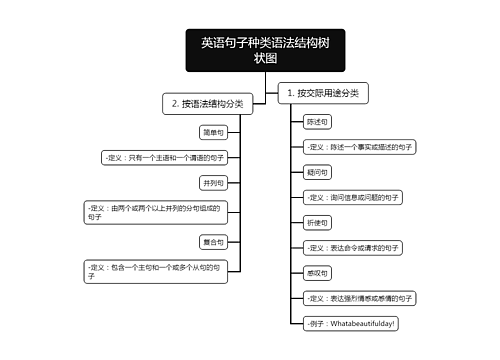 英语句子种类语法结构树状图