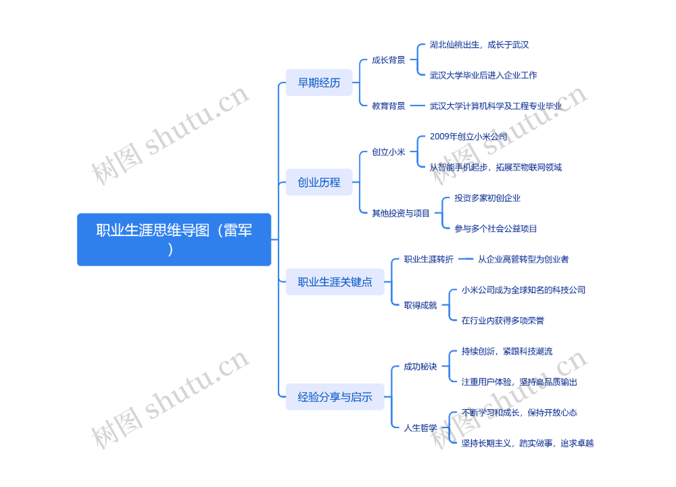 职业生涯思维导图（雷军）