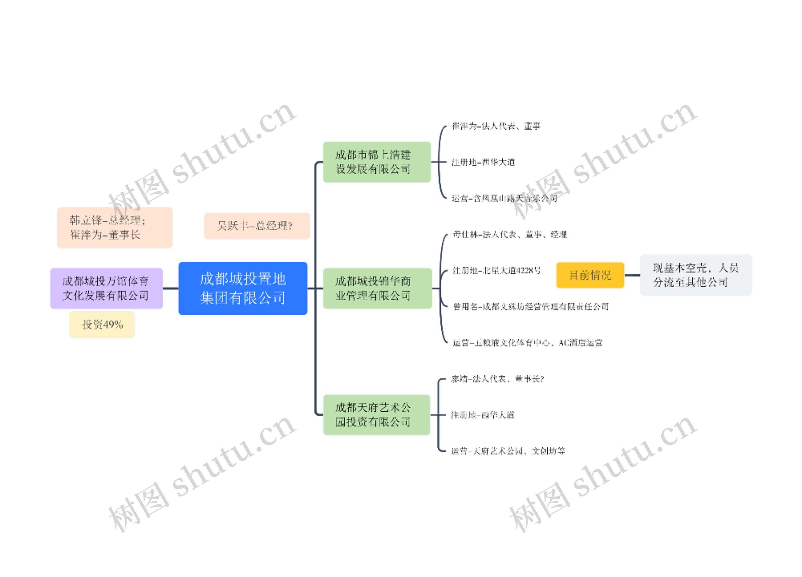成都城投置地集团有限公司