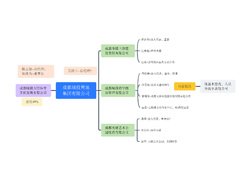 成都城投置地集团有限公司