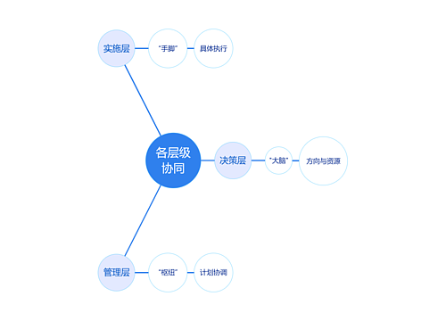 各层级协同