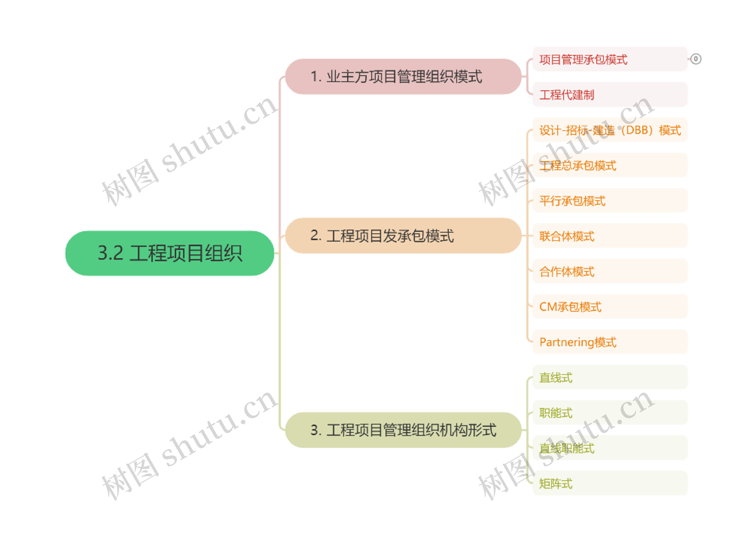 3.2 工程项目组织