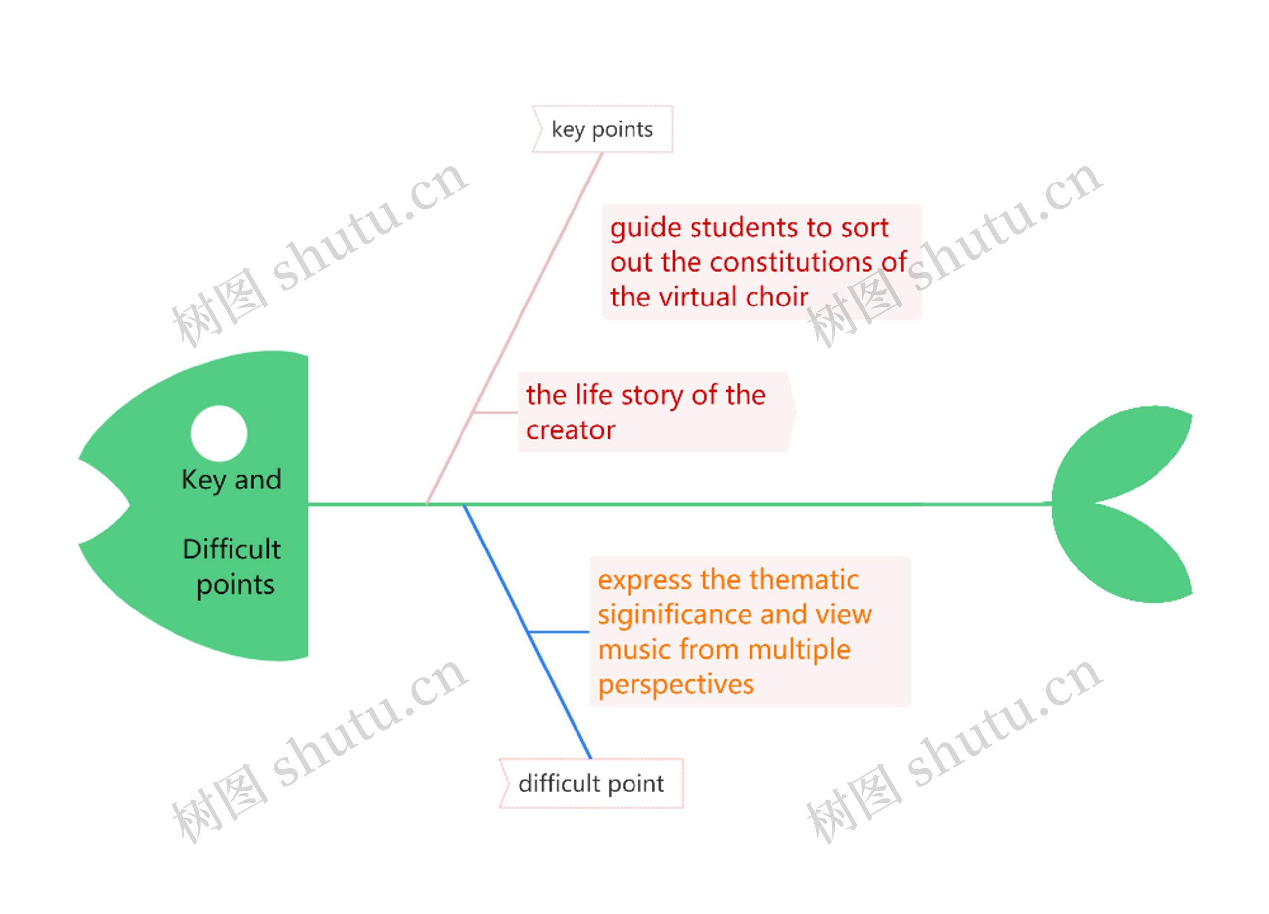 Key and Difficult points