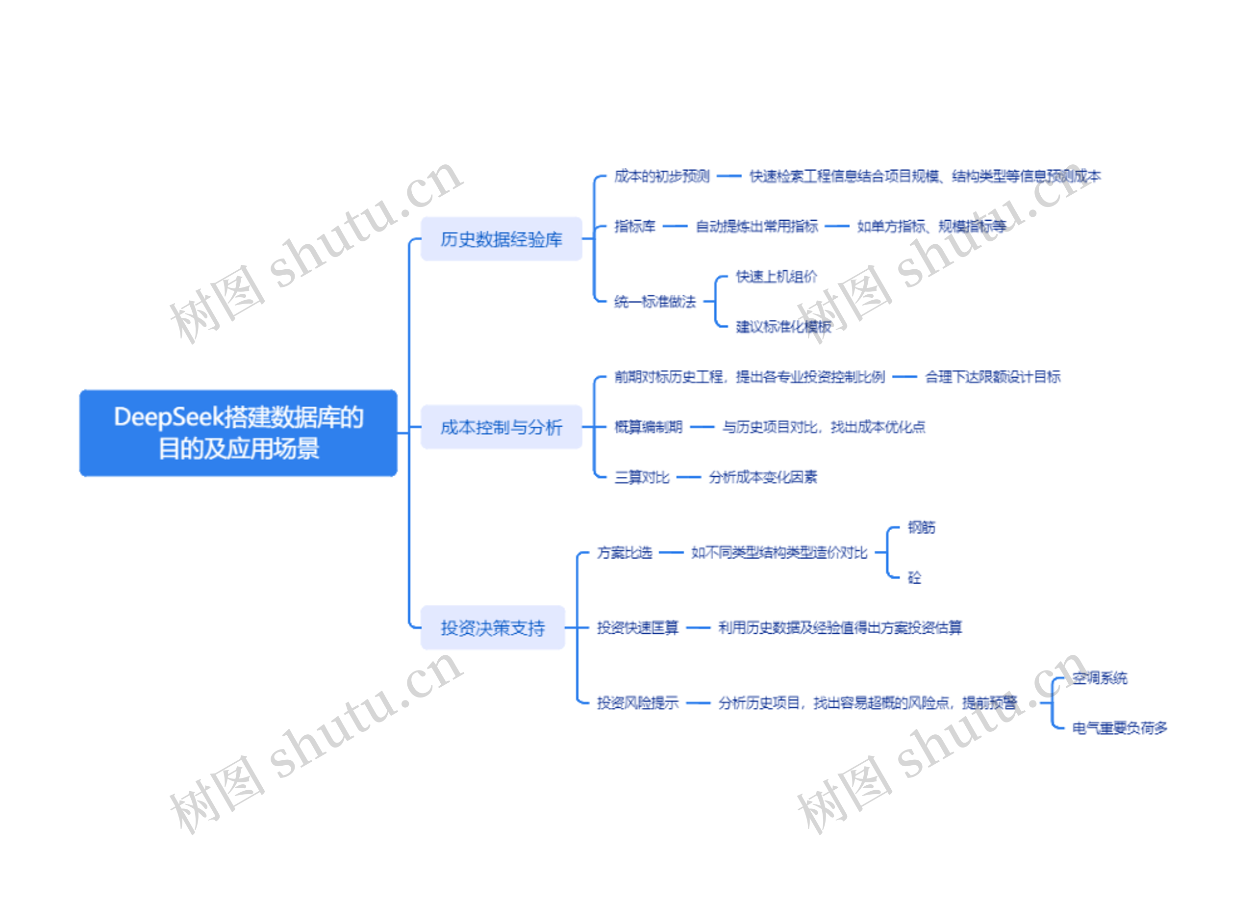 DeepSeek搭建数据库的目的及应用场景