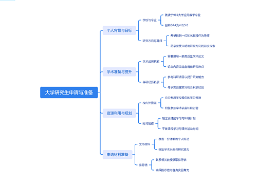 大学研究生申请与准备