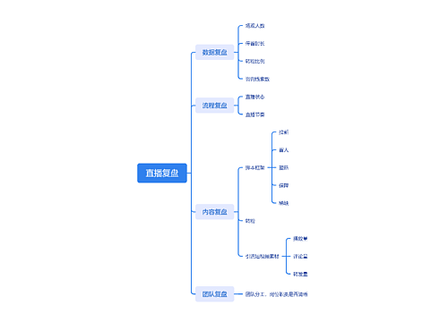 直播复盘