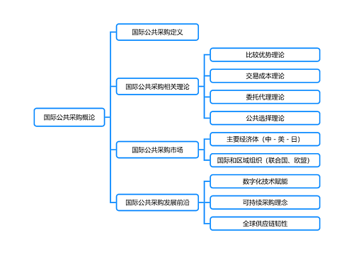 国际公共采购概论​