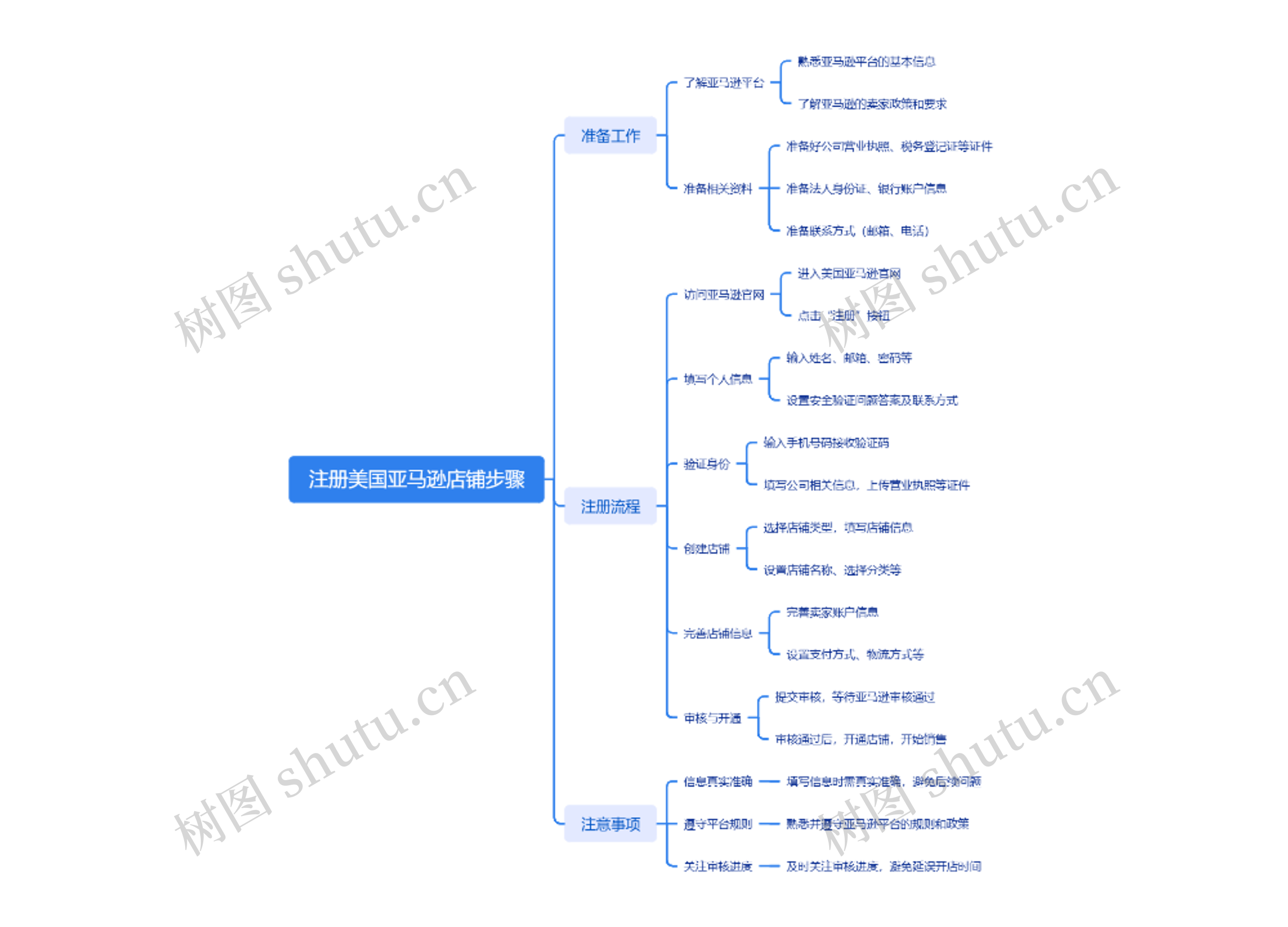 注册美国亚马逊店铺步骤思维导图