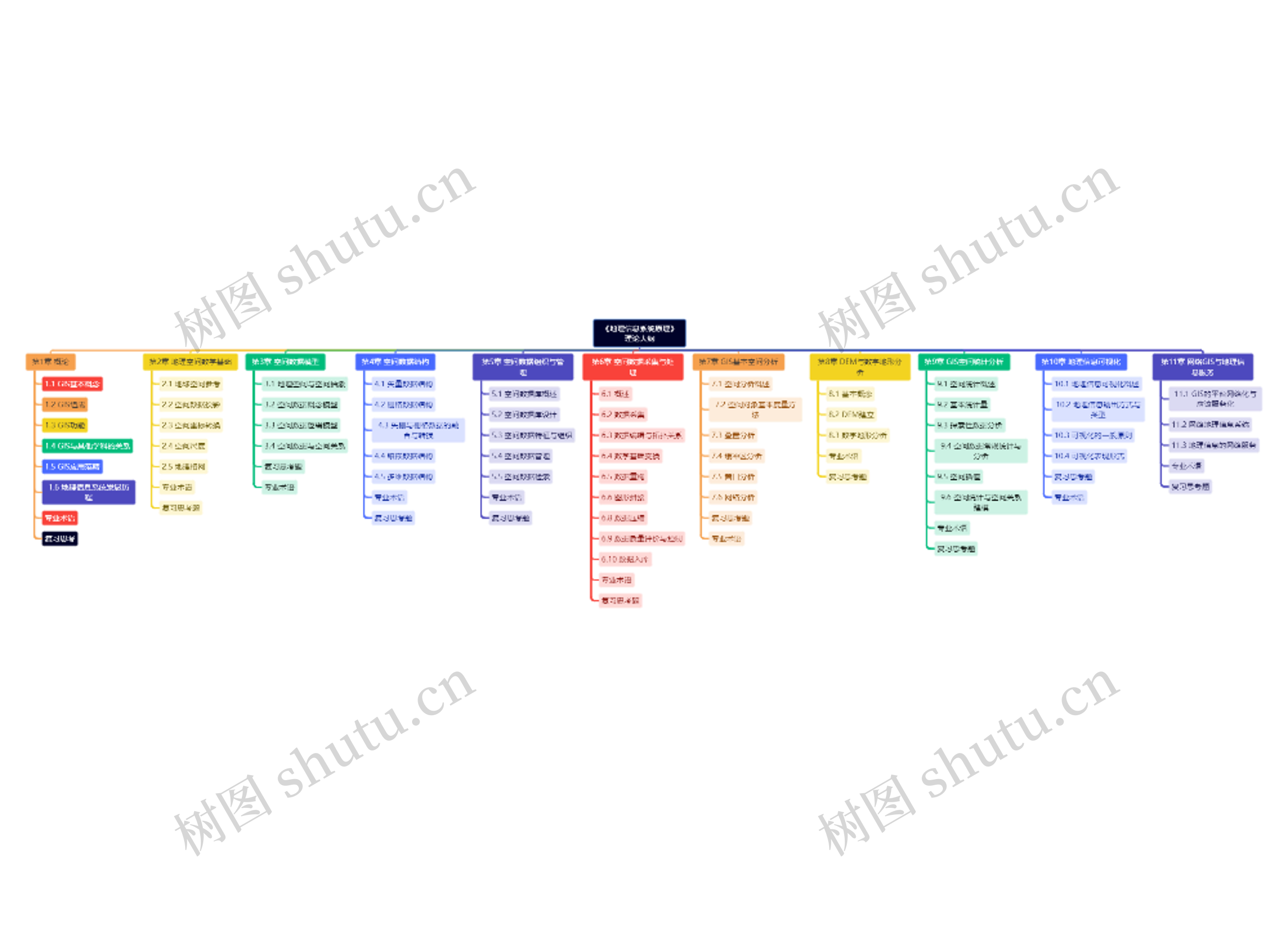 《地理信息系统原理》理论大纲思维导图高清图 《地理信息系统原理》理论大纲思维导图