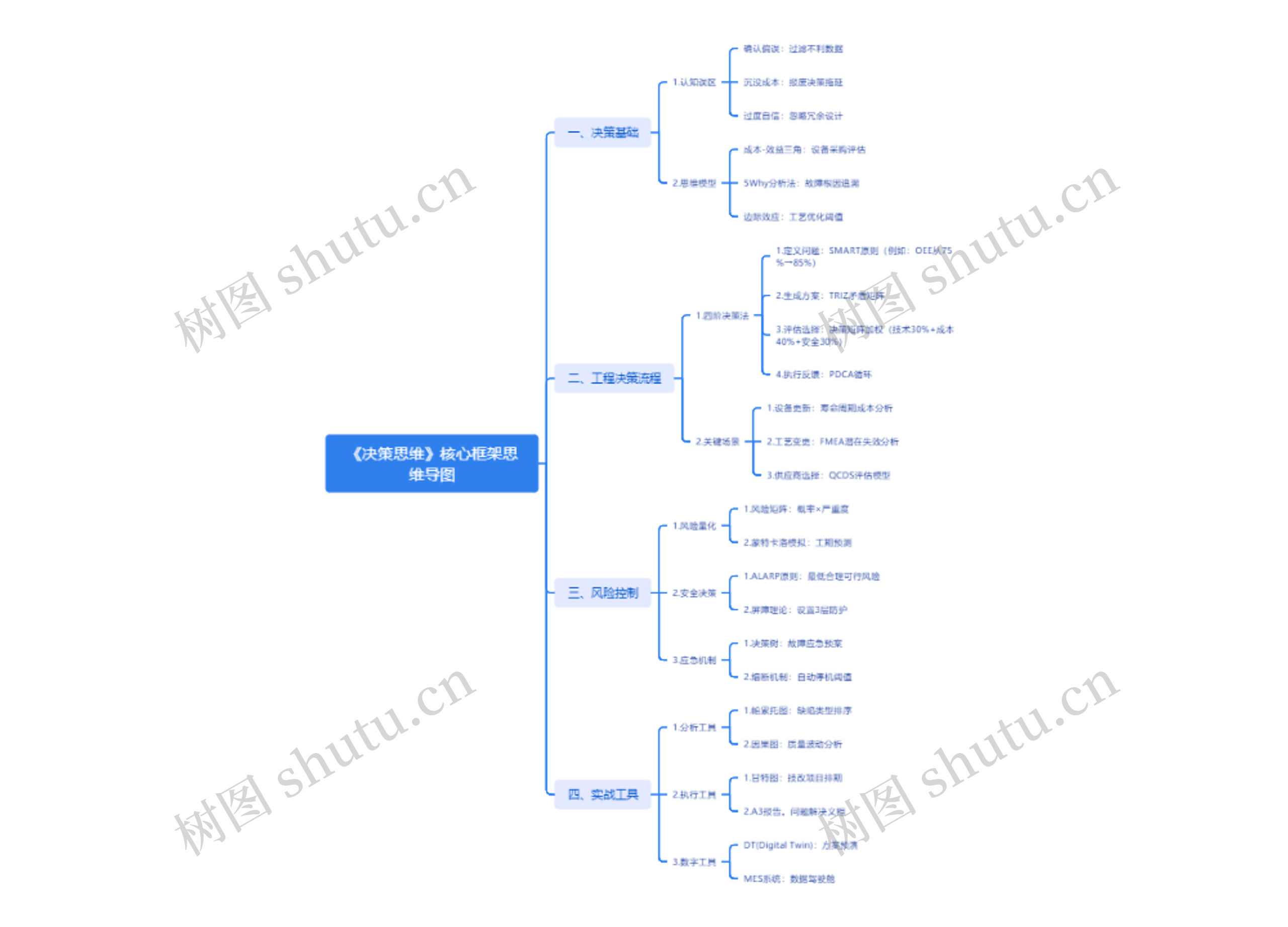 《决策思维》核心框架思维导图高清图 《决策思维》核心框架思维导图