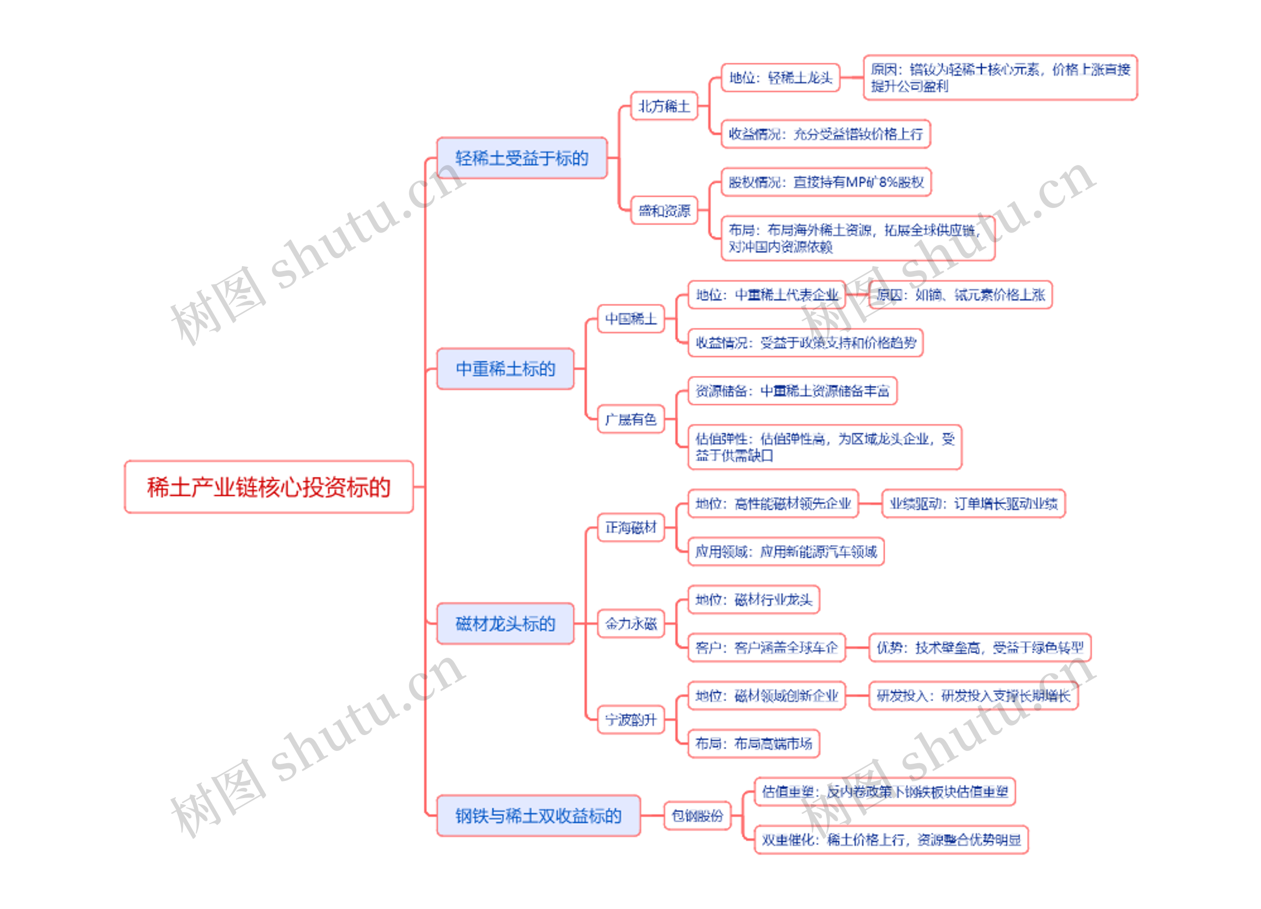 稀土产业链核心投资标的思维导图高清图 稀土产业链核心投资标的思维导图