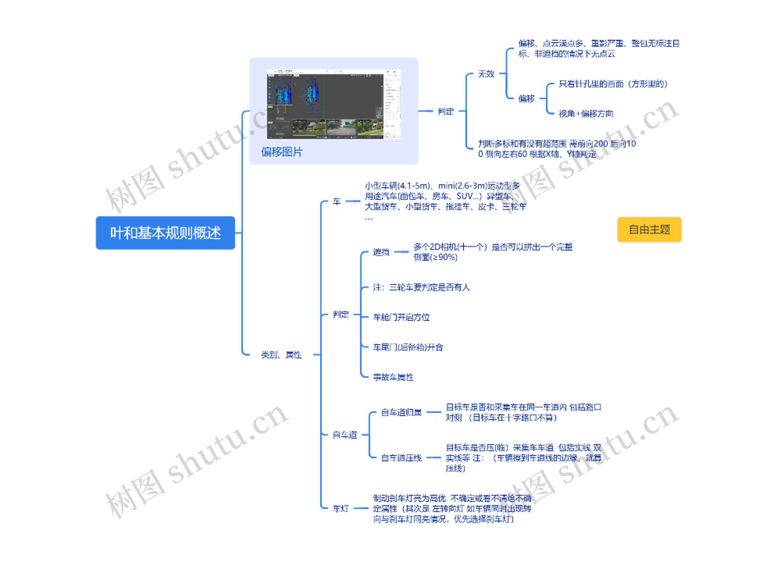 叶和基本规则概述思维导图高清图 叶和基本规则概述思维导图