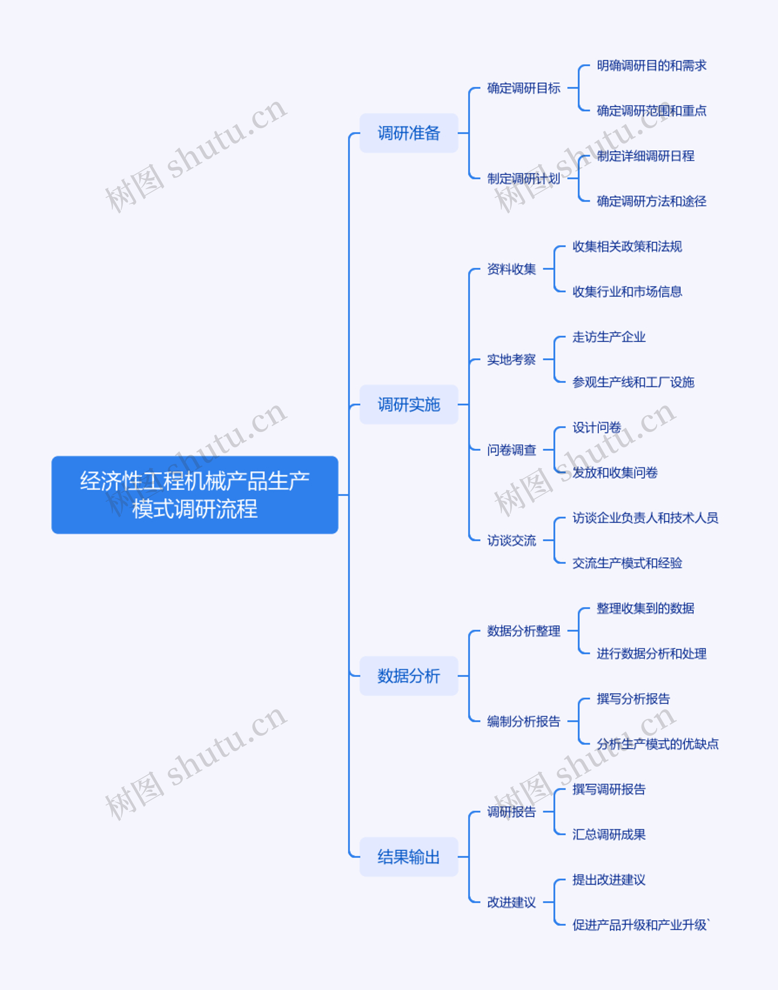 经济性工程机械产品生产模式调研流程思维导图高清图 经济性工程机械产品生产模式调研流程思维导图