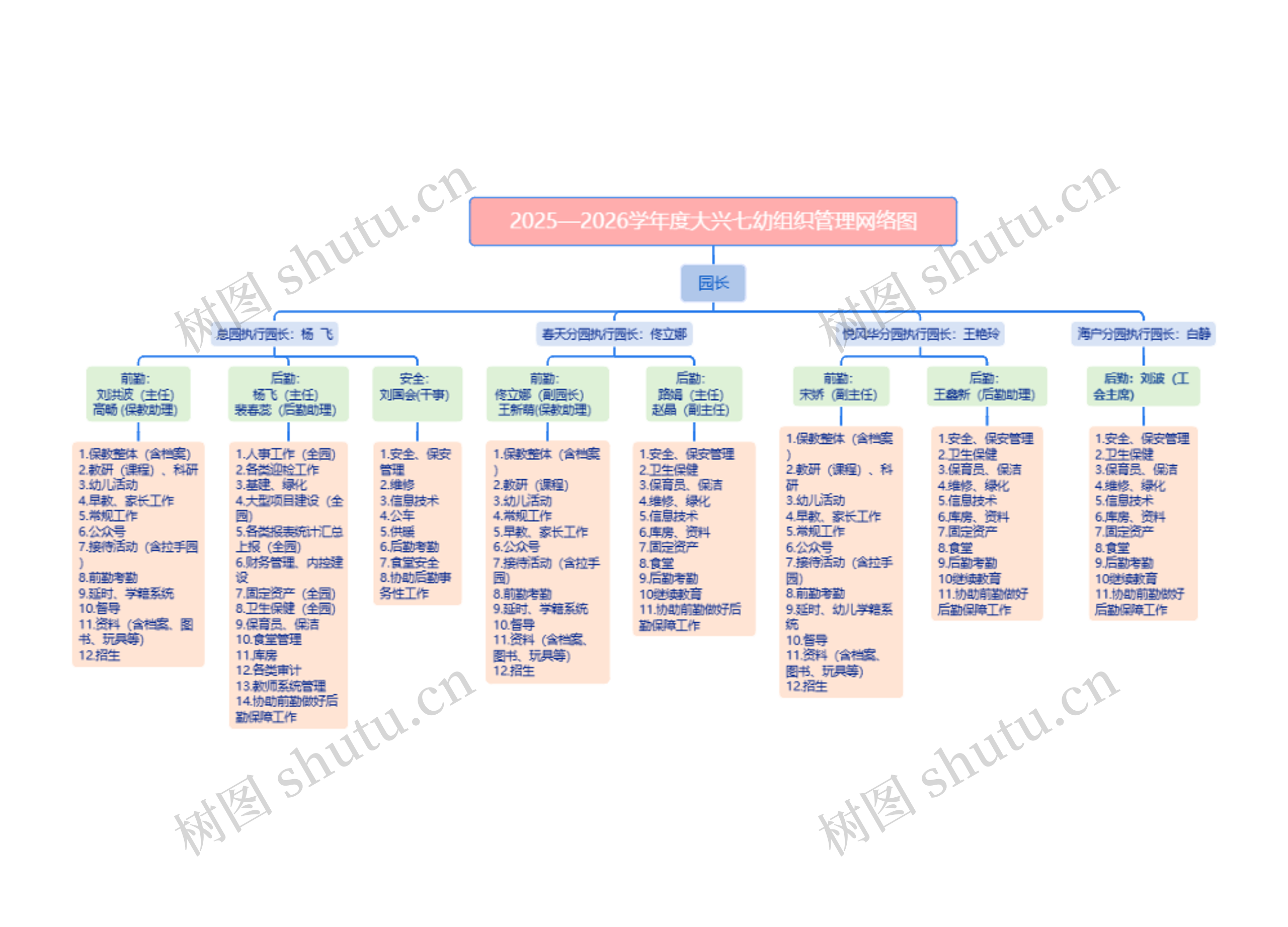 2025—2026学年度大兴七幼组织管理网络图