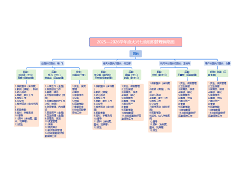 2025—2026学年度大兴七幼组织管理网络图