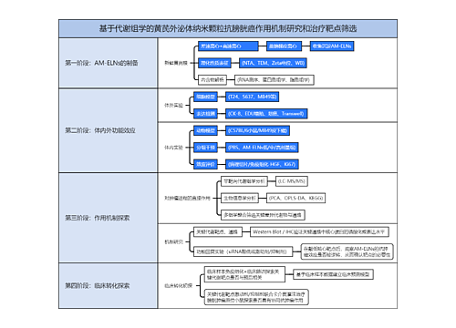 基于代谢组学的黄芪外泌体纳米颗粒抗膀胱癌作用机制研究和治疗靶点筛选