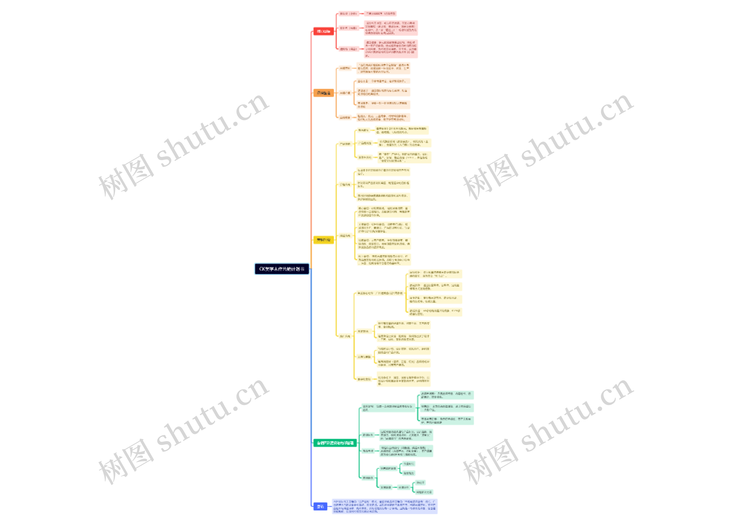CK美学木作营销计划书思维导图高清图 CK美学木作营销计划书思维导图