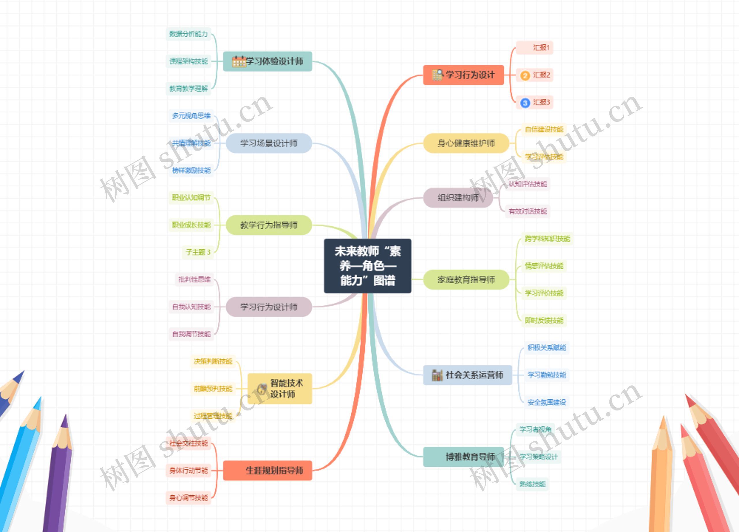 未来教师“素养—角色—能力”图谱思维导图高清图 未来教师“素养—角色—能力”图谱思维导图