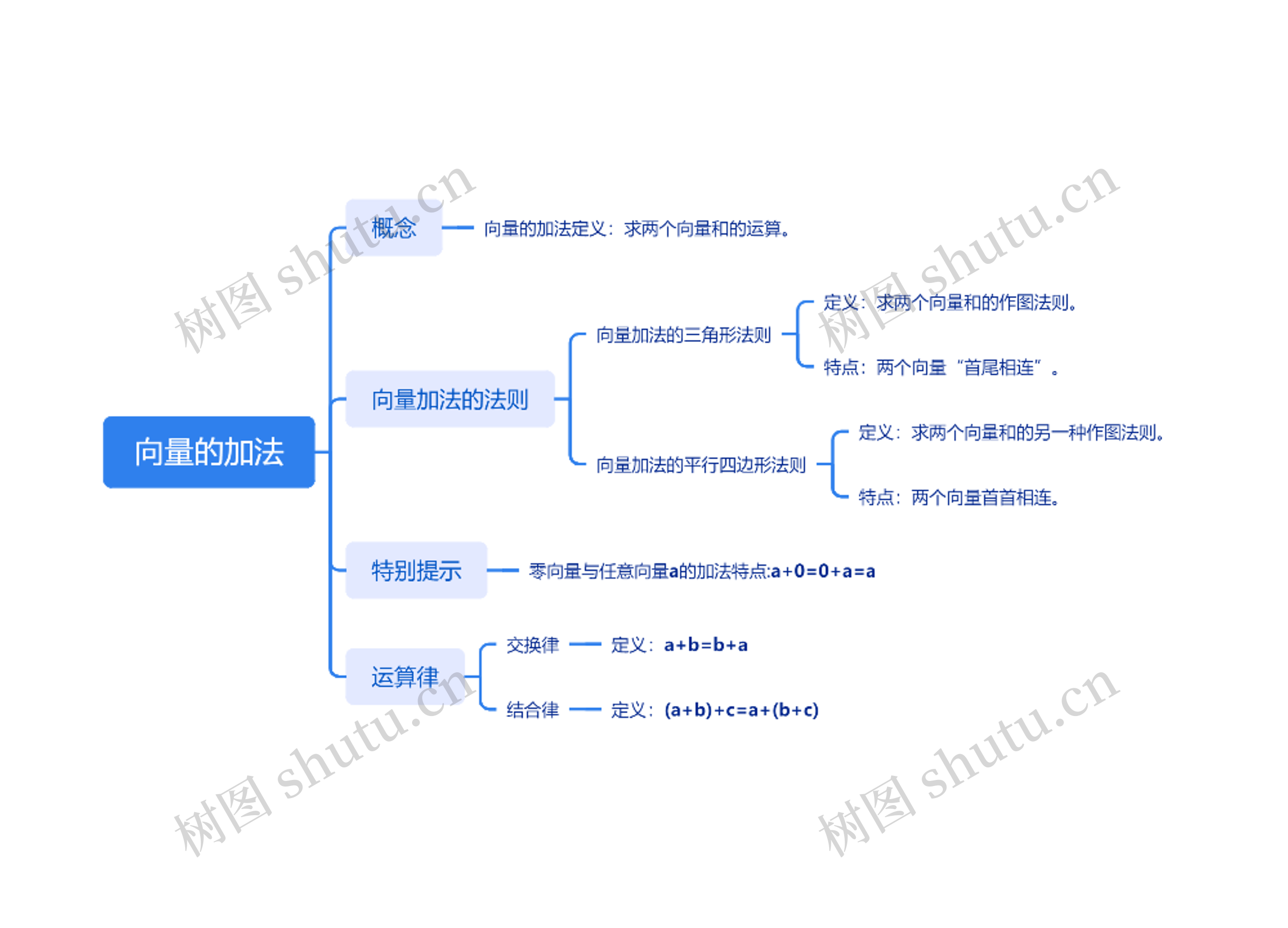 向量的加法思维导图高清图 向量的加法思维导图
