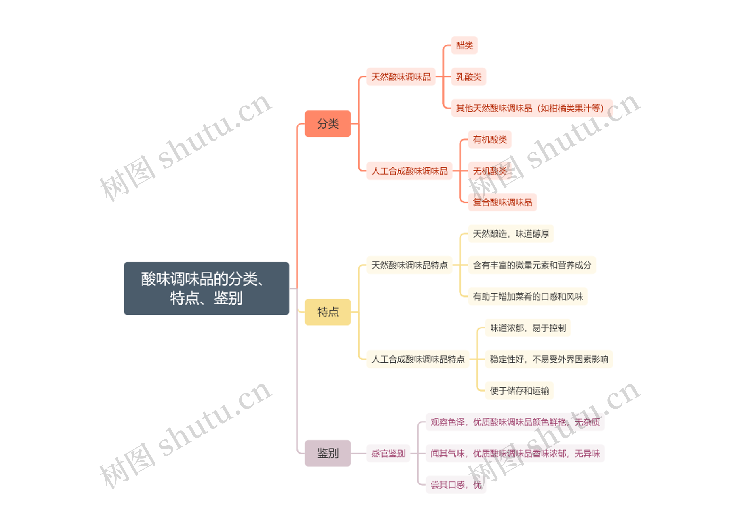 酸味调味品的分类、特点、鉴别思维导图高清图 酸味调味品的分类、特点、鉴别思维导图
