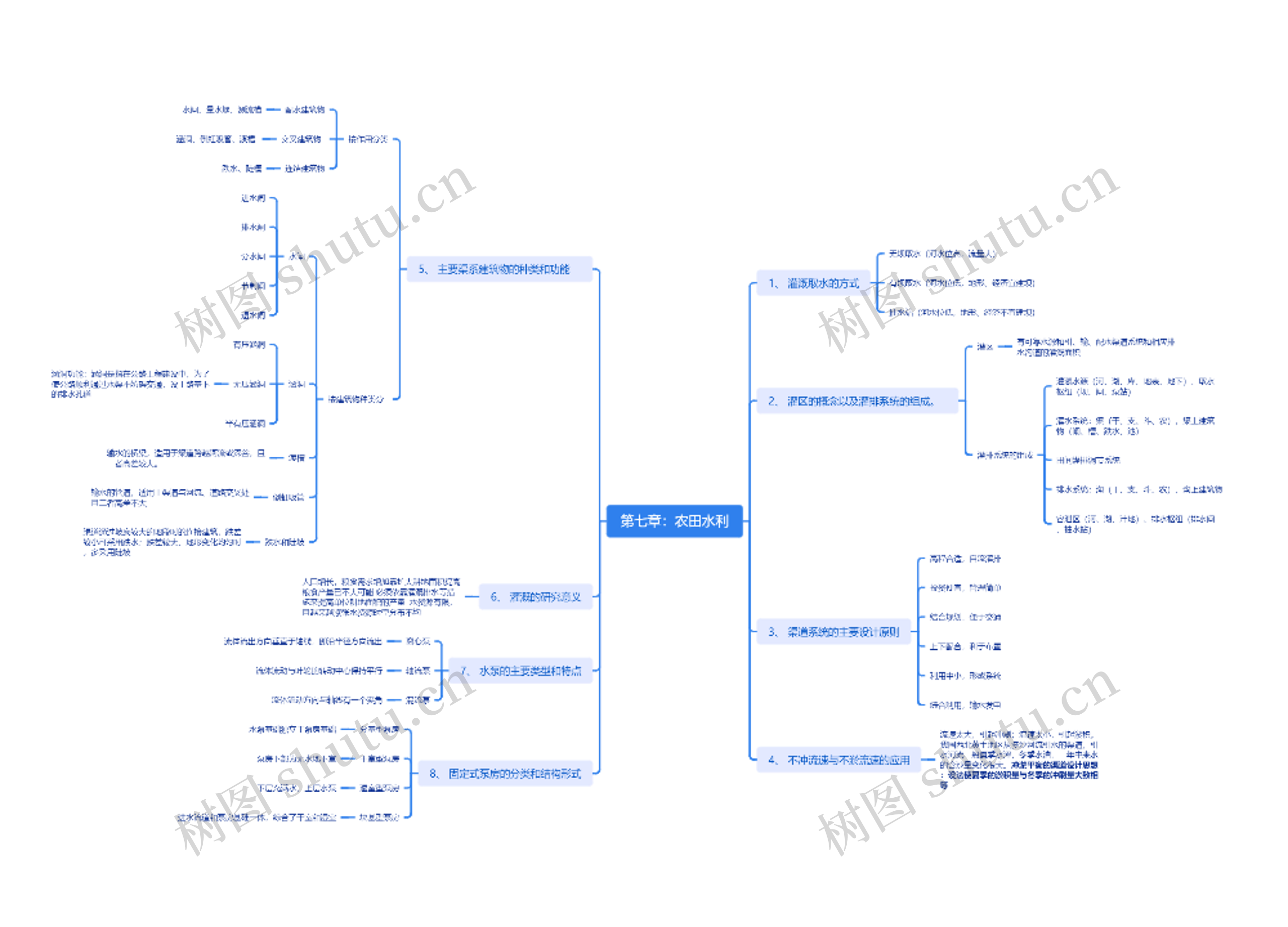 第七章:农田水利思维导图高清图 第七章:农田水利思维导图