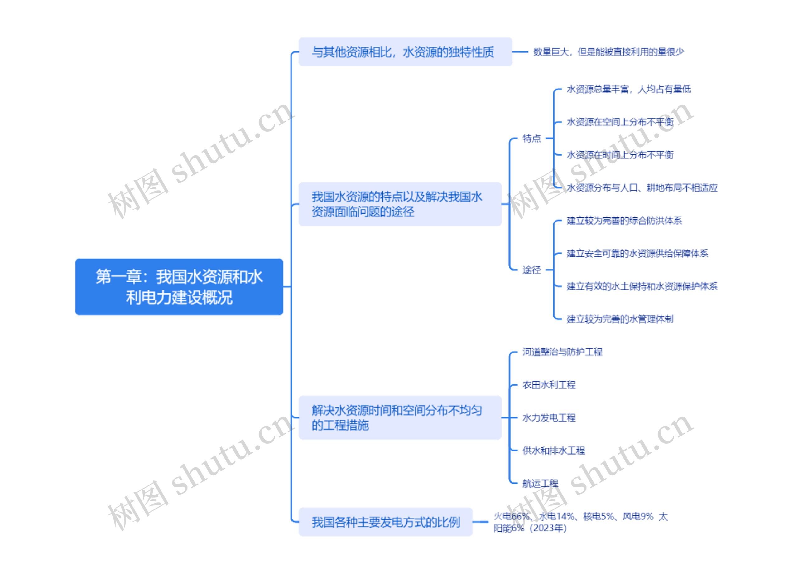 第一章:我国水资源和水利电力建设概况思维导图高清图 第一章:我国水资源和水利电力建设概况思维导图