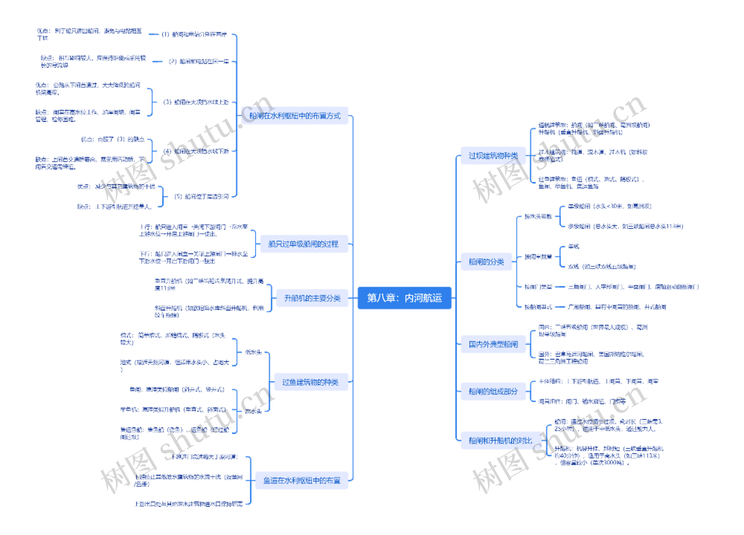第八章:内河航运思维导图高清图 第八章:内河航运思维导图