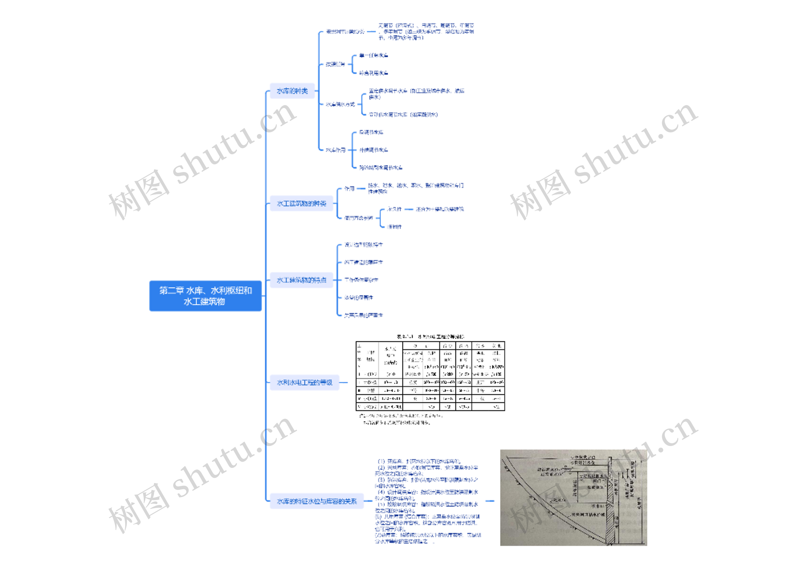 第二章 水库、水利枢纽和水工建筑物 思维导图高清图 第二章 水库、水利枢纽和水工建筑物 思维导图