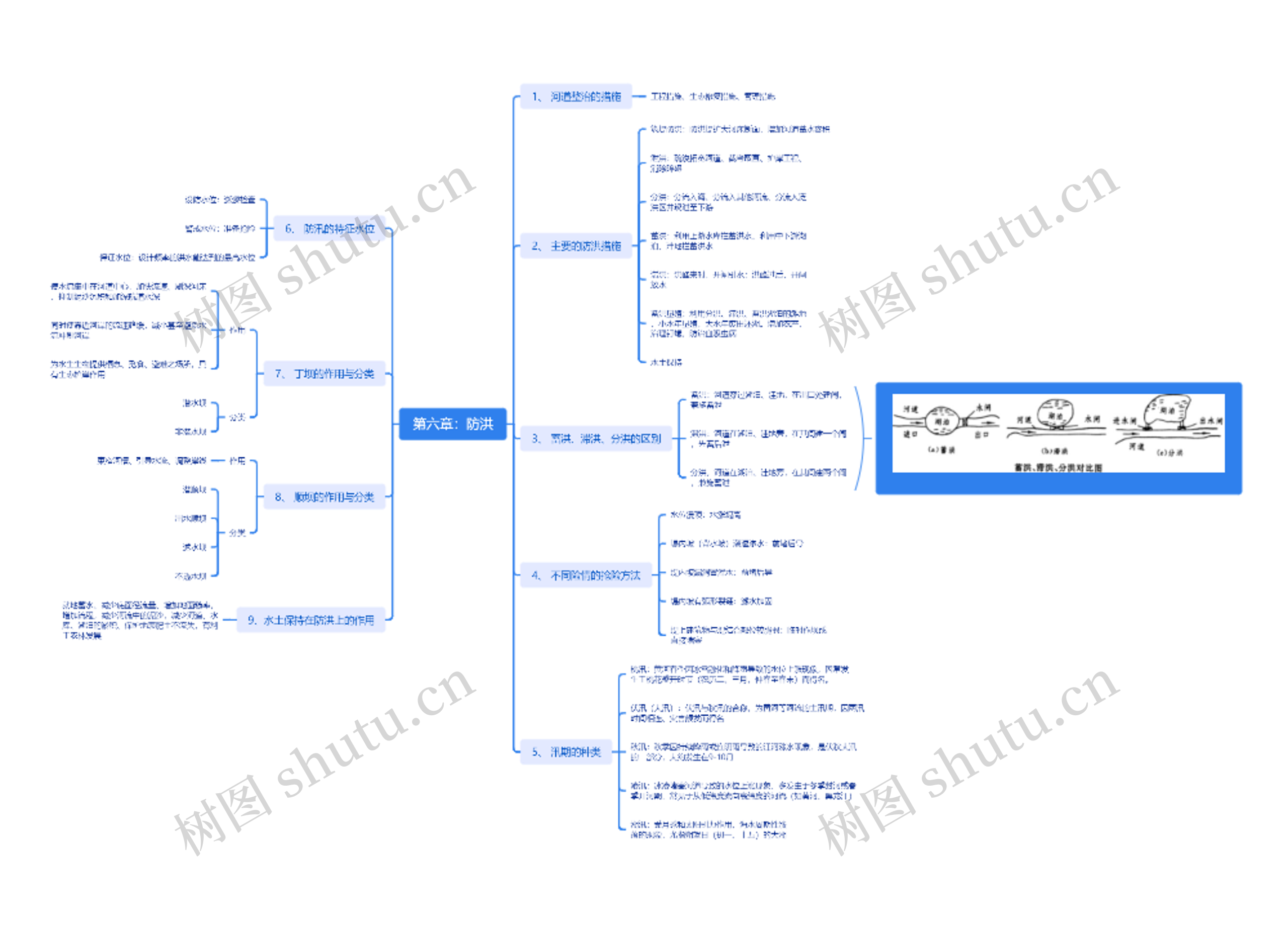 第六章:防洪思维导图高清图 第六章:防洪思维导图
