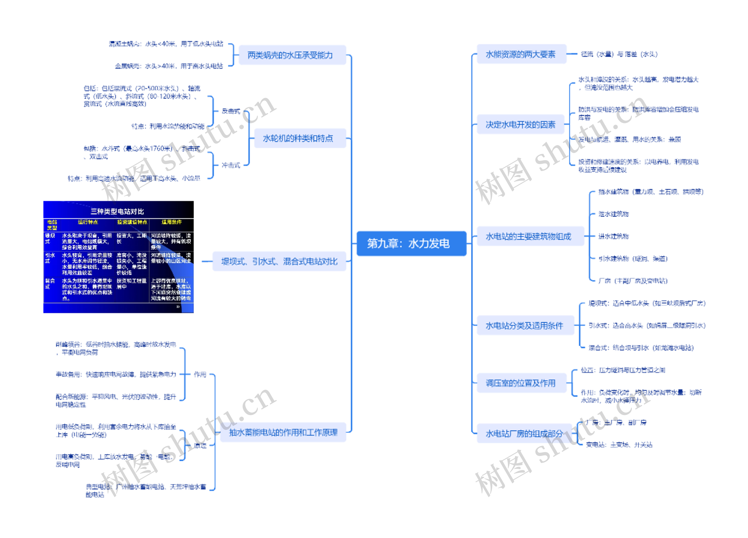 第九章:水力发电 思维导图高清图 第九章:水力发电 思维导图
